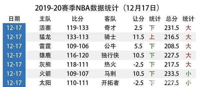 九游娱乐首页-关于雄鹿逆转独行侠小卡分，火箭再进季后四强的信息
